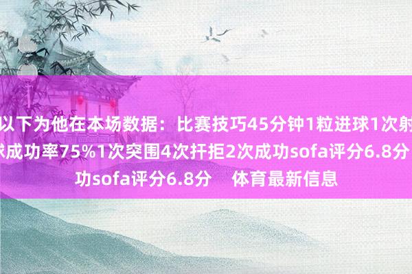 以下为他在本场数据：比赛技巧45分钟1粒进球1次射门15次触球传球成功率75%1次突围4次扞拒2次成功sofa评分6.8分    体育最新信息