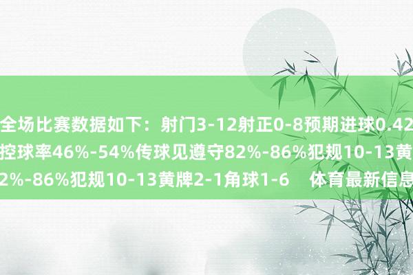 全场比赛数据如下：射门3-12射正0-8预期进球0.42-2.47进球契机1-4控球率46%-54%传球见遵守82%-86%犯规10-13黄牌2-1角球1-6    体育最新信息