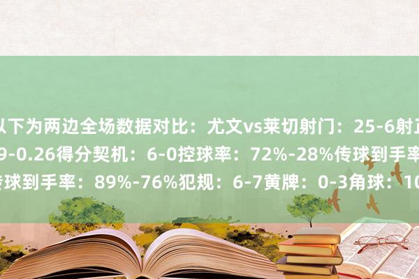 以下为两边全场数据对比:尤文vs莱切射门:25-6射正:5-1预期进球:2.69-0.26得分契机:6-0控球率:72%-28%传球到手率:89%-76%犯规:6-7黄牌:0-3角球:10-1 体育最新信息