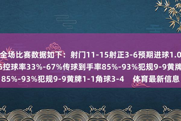 全场比赛数据如下：射门11-15射正3-6预期进球1.09-3.16进球契机1-6控球率33%-67%传球到手率85%-93%犯规9-9黄牌1-1角球3-4    体育最新信息