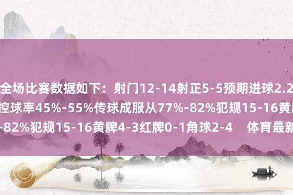 全场比赛数据如下：射门12-14射正5-5预期进球2.22-1.28进球契机2-4控球率45%-55%传球成服从77%-82%犯规15-16黄牌4-3红牌0-1角球2-4    体育最新信息